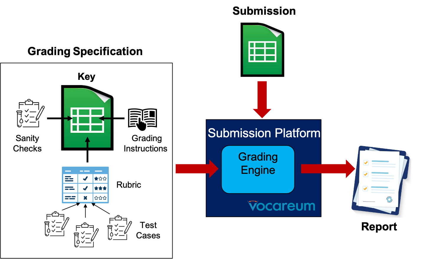 automatic grading of assignments